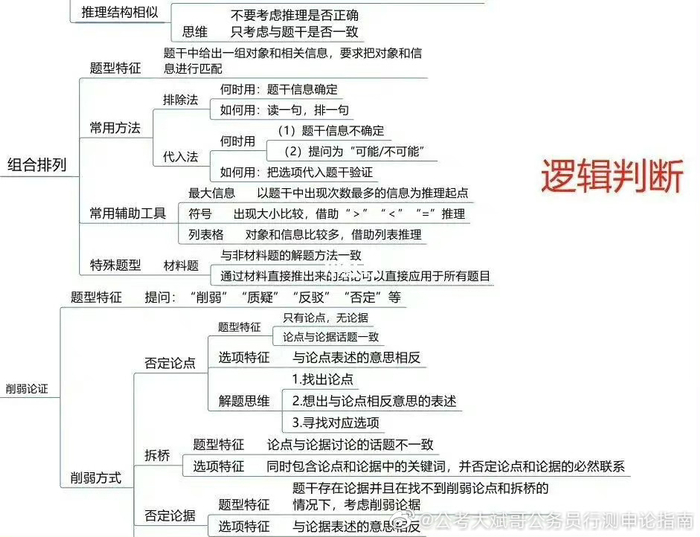 图形推理思维导图汇总