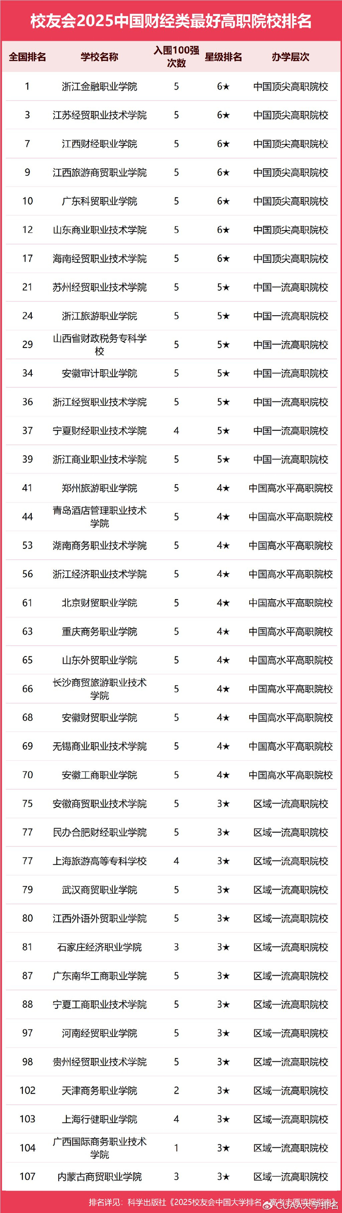 中国财经类院校排名(中国财经类院校排名及分数线)
