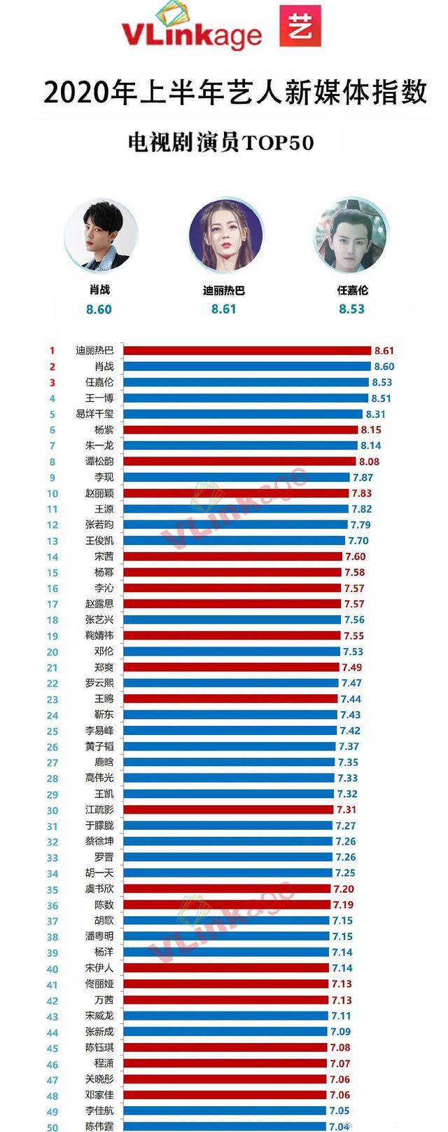 上半年艺人新媒体指数：被抵制4个月的肖战仍居第二，赵丽颖第十