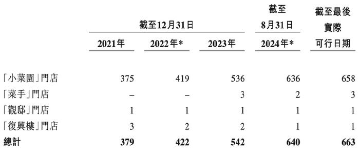 拓店，拓店，再拓店，小菜园扎根中端赌明天|国潮风云