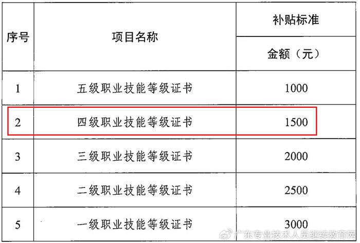 取得國家公佈的職業(工種)目錄範圍內的初級(五級),中級(四級),高級