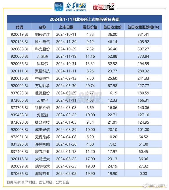 【看新股】北交所IPO透视：前11月合计募资41.75亿元