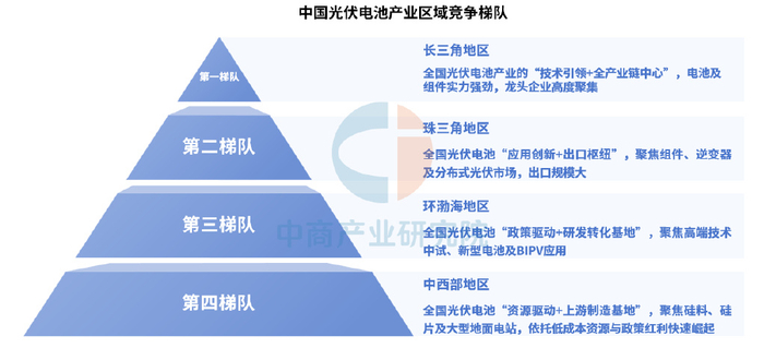 中国光伏电池产业区域竞争力透视
	：长三角全链领跑 珠三角应用突围