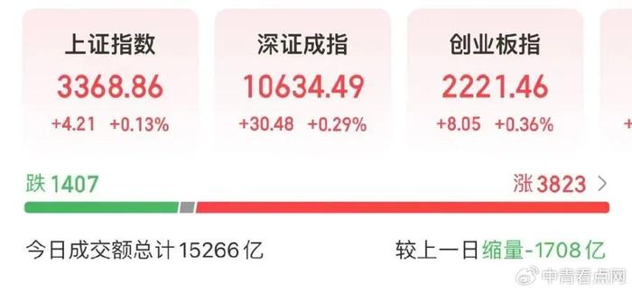 联丰策略全市场逾150股涨停或涨超10%，旅游股震荡走强  第2张