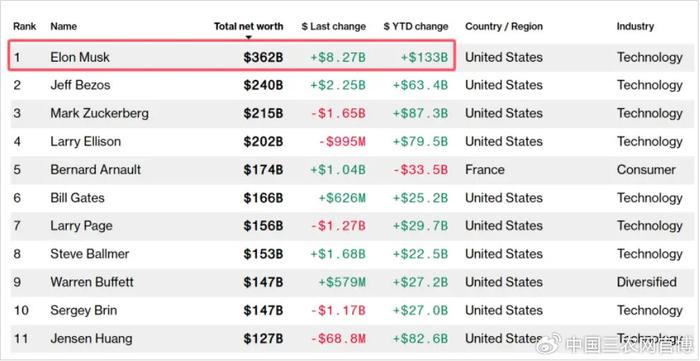 联丰策略股票交易市场马斯克突然刷屏！身价突破3600亿美元