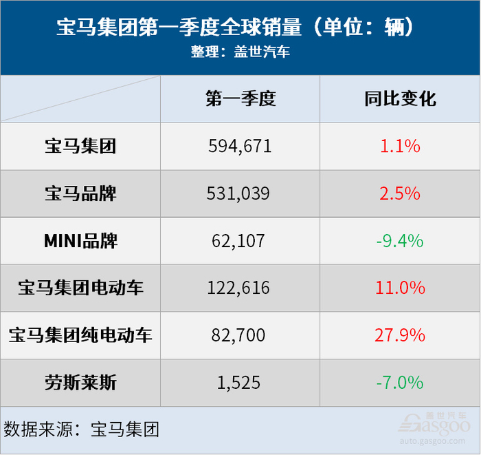 宝马q1销量成绩单:全球增长1.1%,纯电大涨28%