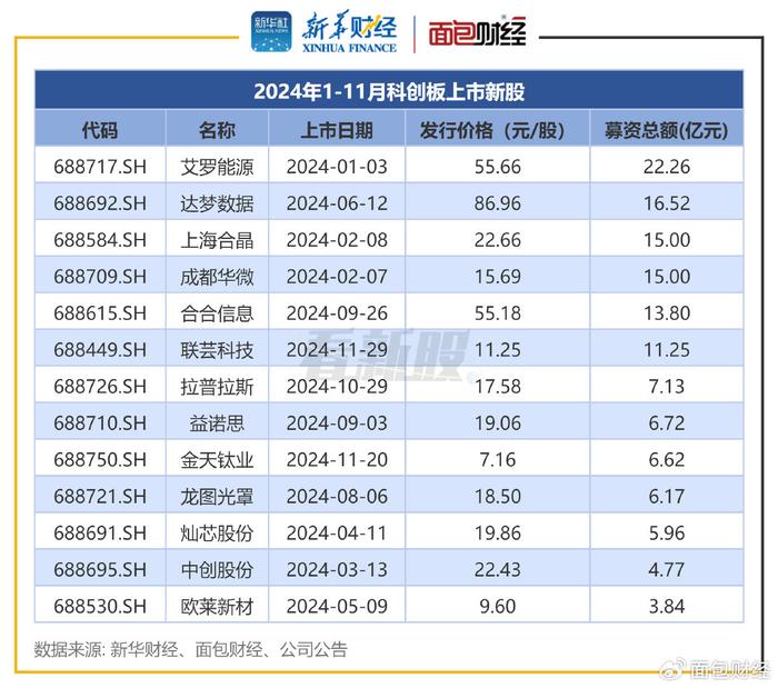 【看新股】科创板IPO透视：前11月合计募资135亿元