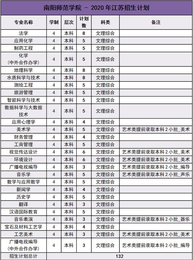 南阳师范学院2020年外省招生计划及报考指南