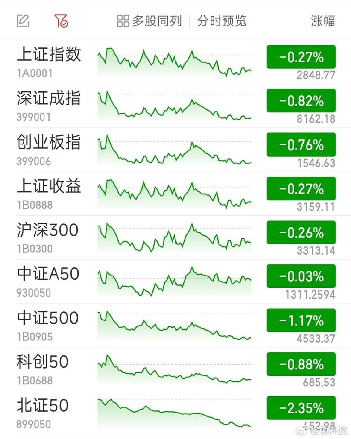 美港通证券期货炒股市场沪指收跌0.27% 全市场逾4400股飘绿