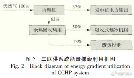 天然气冷热电三联供的原理