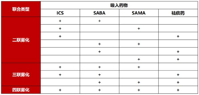 複方異丙託溴銨不能與其他任何藥物混在同一霧化器中使用!