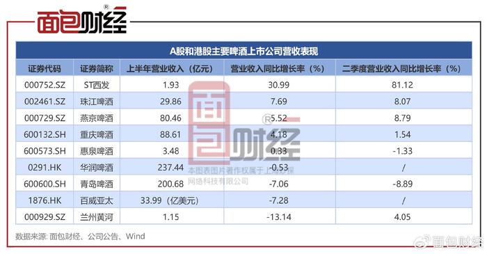 啤酒行业半年报：青岛啤酒二季度营收加速下滑，燕京、珠江啤酒表现较