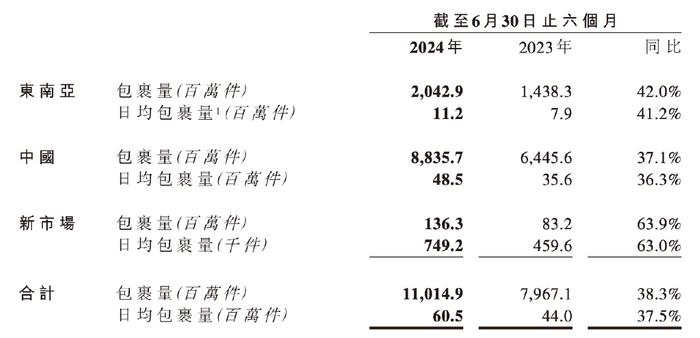 4年实现中国市场全面盈利，极兔如何跑得又快又稳？