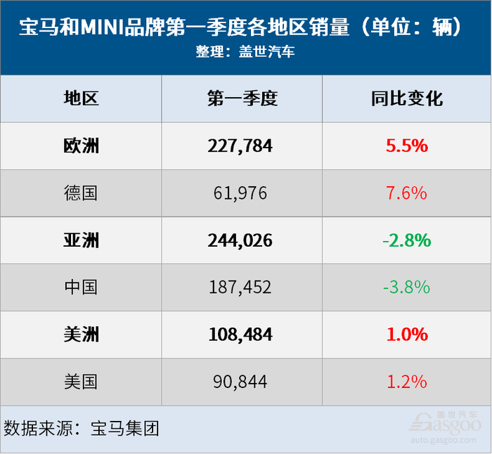 宝马q1销量成绩单:全球增长1.1%,纯电大涨28%