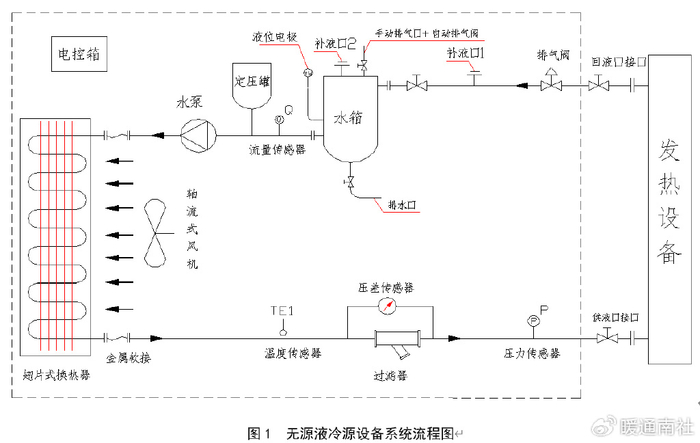 无源液冷源工作原理如图1所示: 水泵从水箱中将乙二醇防冻液以一定