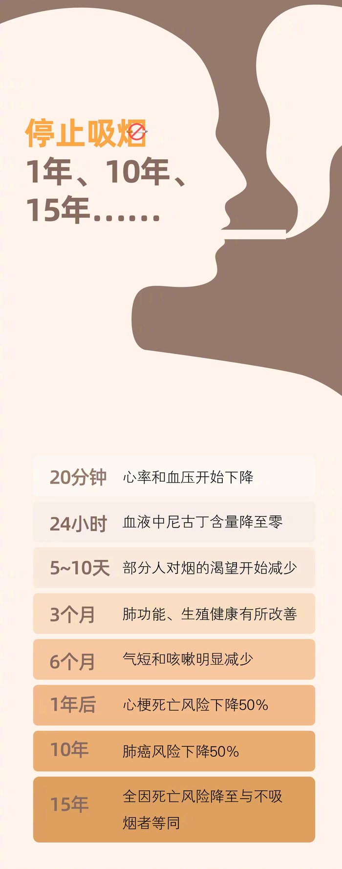 吸烟和戒烟15年变化图