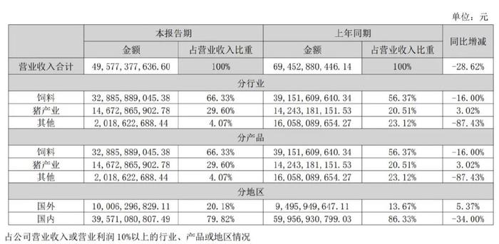 最新！新希望二季度实现扭亏：多措并举齐发力，持续防疫降本增效