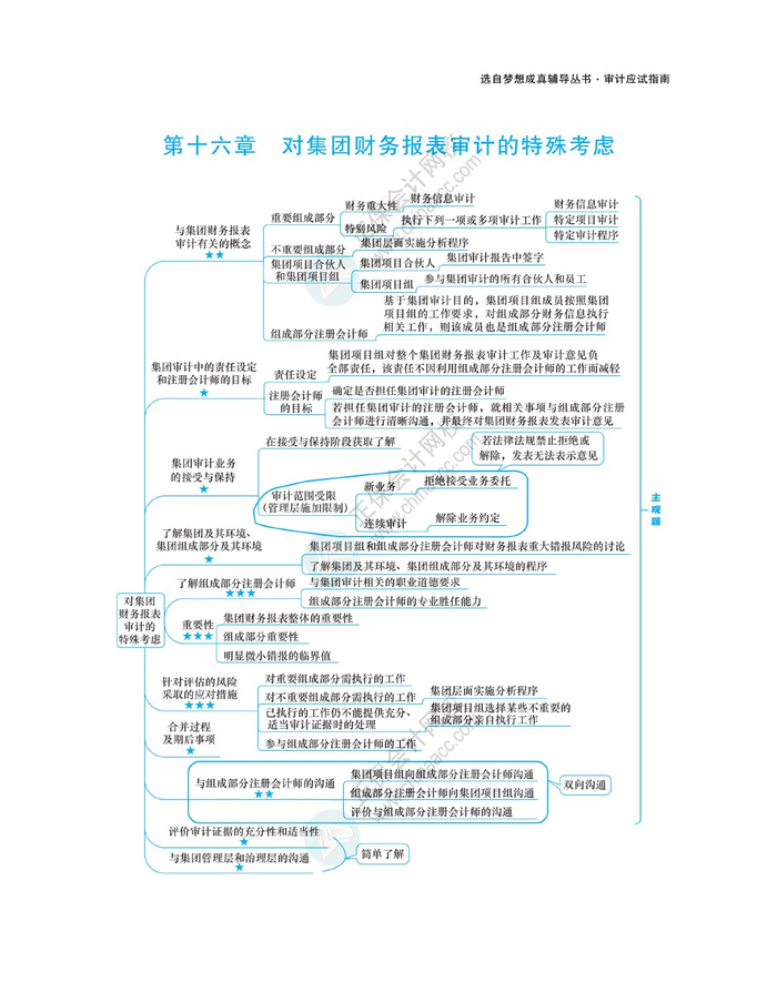 2024注会《审计》思维导图