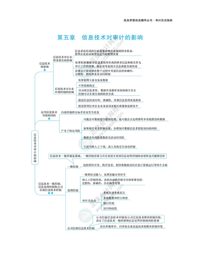 2024注会《审计》思维导图