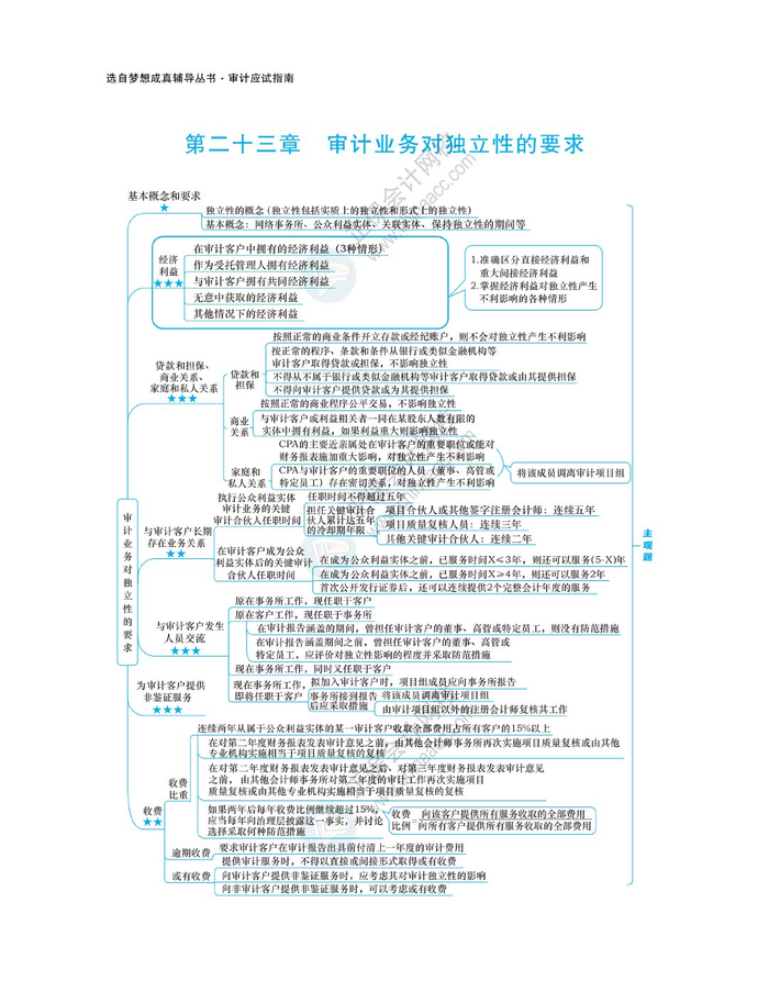 2024注会《审计》思维导图|思维导图|审计_新浪新闻