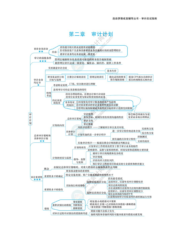 2024注会《审计》思维导图