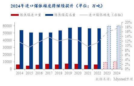 2024年煉焦煤在保供和雙碳政策約束下的價格展望|焦