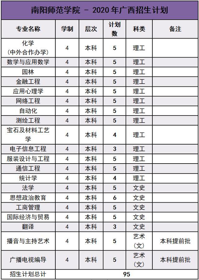 南阳师范学院2020年外省招生计划及报考指南