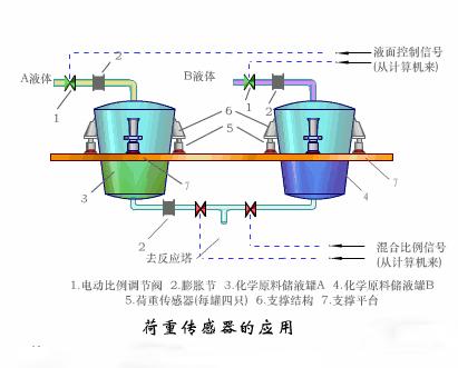 認識瞭解傳感器