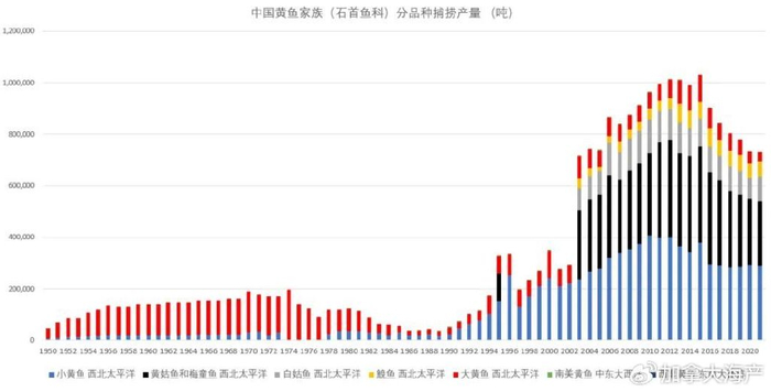 中国石首鱼科分品种捕捞产量(海桥营销整理)深海红鱼和大黄鱼因为商业