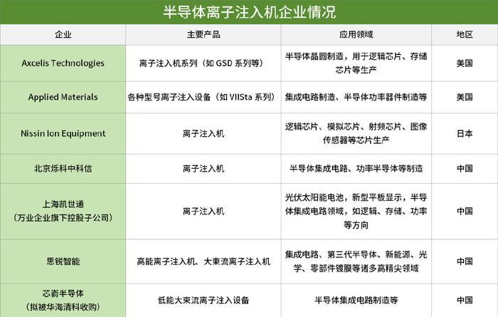 国产半导体设备新动向，离子注入等迎新局