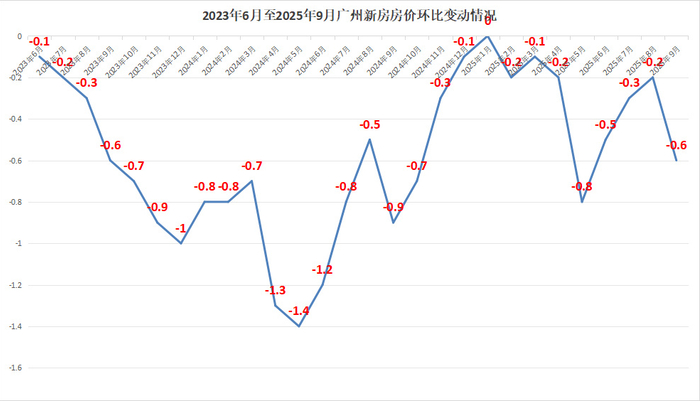 两年多了！广州房价怎么还在跌......__财经头条__新浪财经