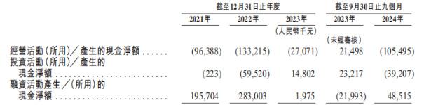 对赌失败的挚达科技再战港股：深绑比亚迪仍陷亏损，现金流持续失血