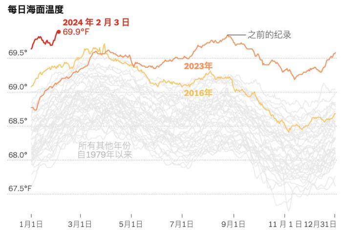 根據世界氣象組織數據指出:2023年全球平均氣溫比工業化前(1850-1900