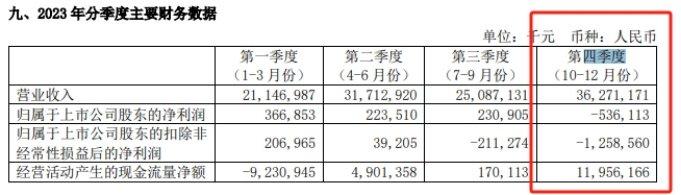 上海电气H1三大核心业务齐陷“颓势”，资产负债率升至72.5%