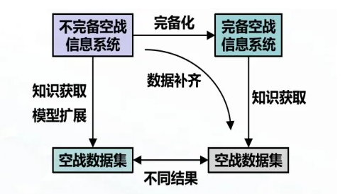 非完备信息下无人机智能攻防决策技术研究现状与展望