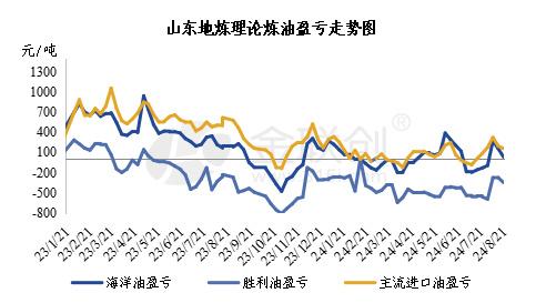 【成品油】汽柴行情低迷 地炼炼油利润继续萎缩