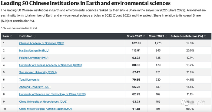 科学排行_最新自然指数排名,出炉!(2)