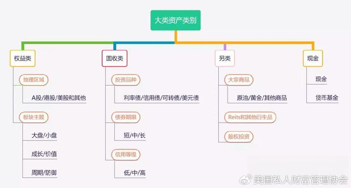 美国私人财富管理协会|资产配置与大类资产:掌握五大关键问题!