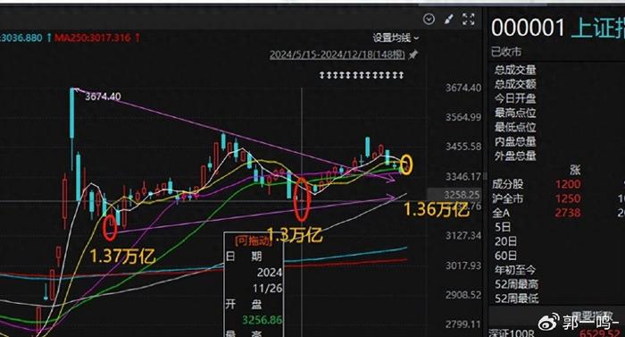 1.3万亿是这轮A股牛市的地量吗？