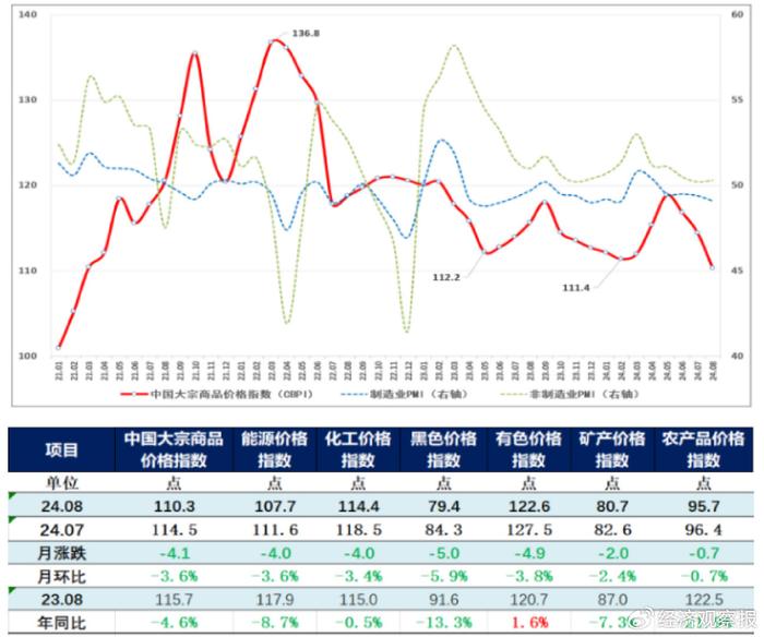 8月份中国大宗商品价格指数环比回落3.6%