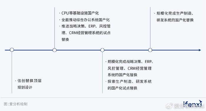 辦公市場規模將達到892億元圖2:2021-2026年央國企數字化市場規模