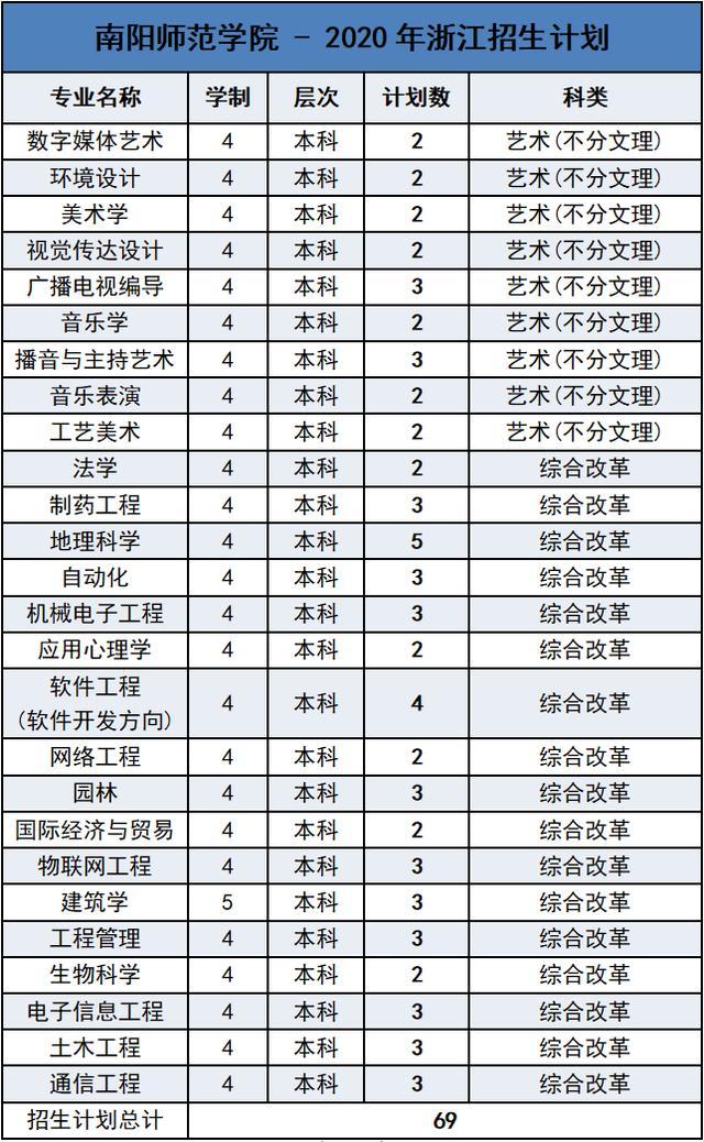 南阳师范学院2020年外省招生计划及报考指南