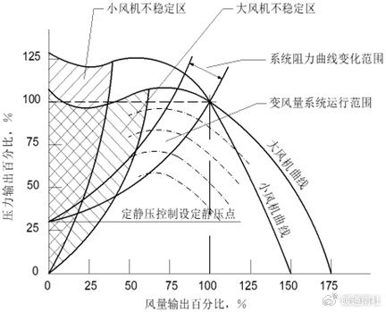 变风量空调系统气流分布与室内环境
