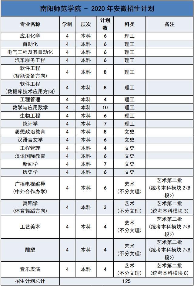 南阳师范学院2020年外省招生计划及报考指南