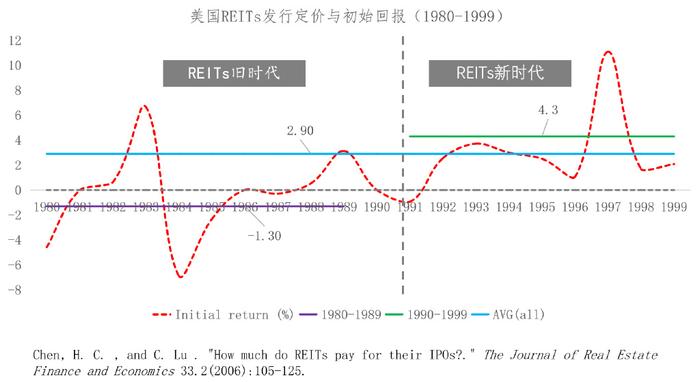 C-REITs三周年回顾：IPO发行定价与择机（Timing）