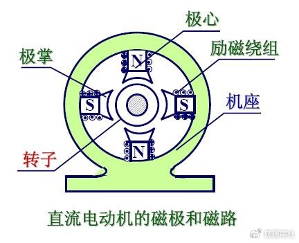 再说外面的两个磁极,其实是有励磁线圈产生的电磁铁,小电机中有永磁铁
