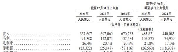 对赌失败的挚达科技再战港股：深绑比亚迪仍陷亏损，现金流持续失血