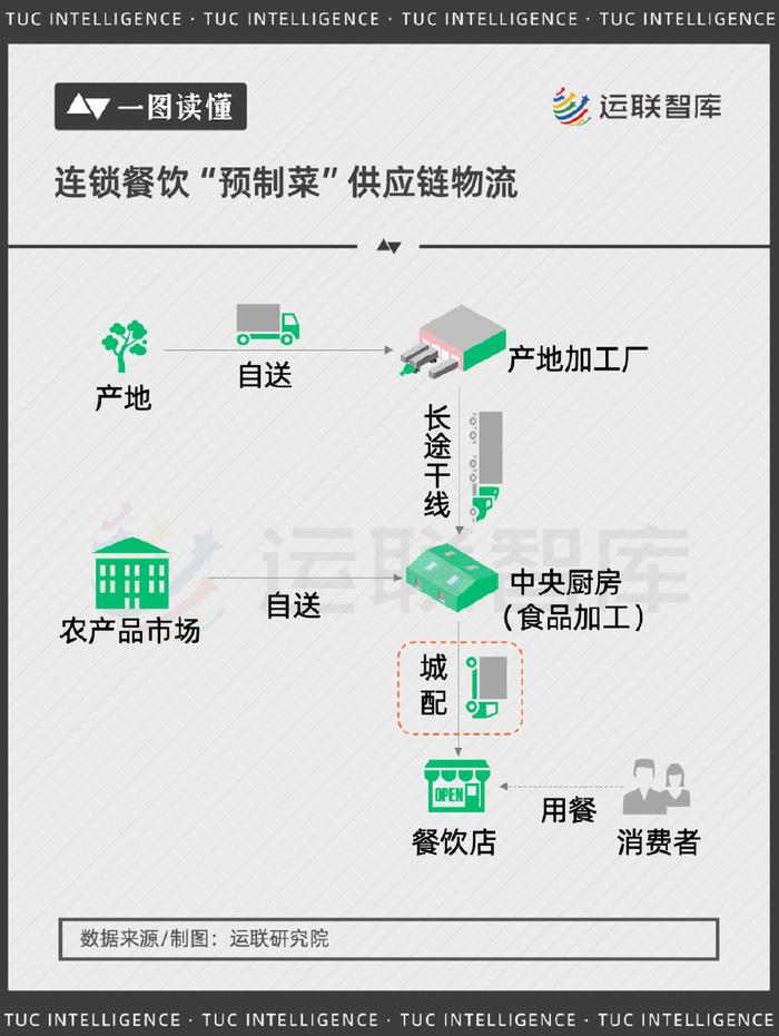 预制菜进入"黄金发展期,物流企业如何布局?