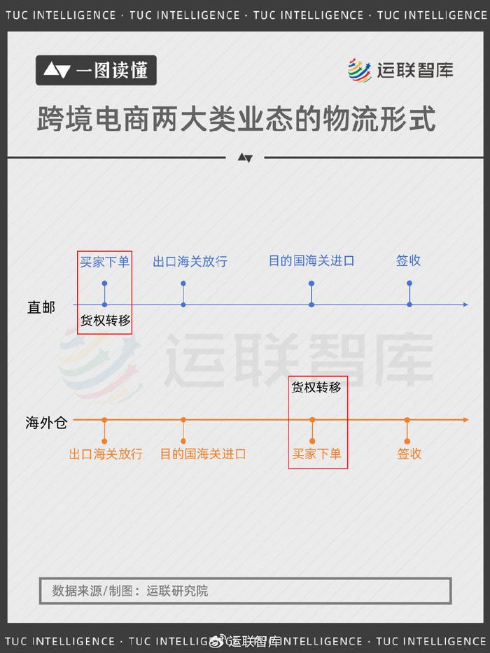 【一图读懂】跨境电商物流的壁垒在哪里？