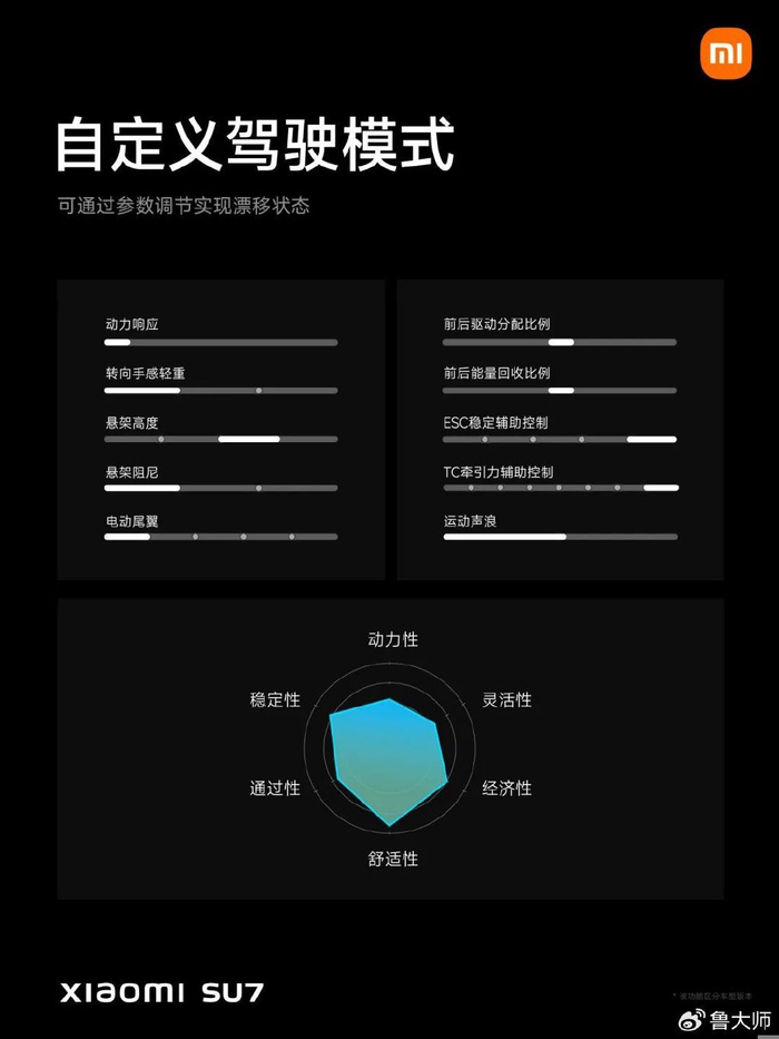 小米su7全车还拥有32个收纳位,手机,雨伞,证件,都有专属收纳设计,配备